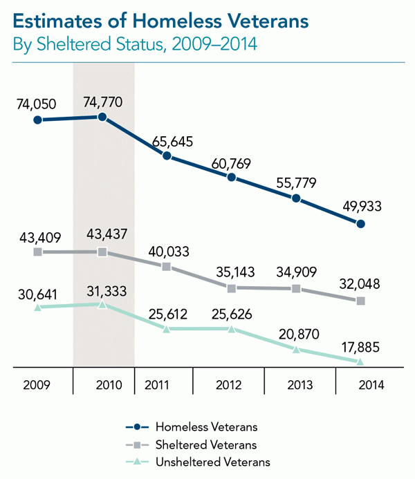 Where We Stand Today in Ending Veteran Homelessness